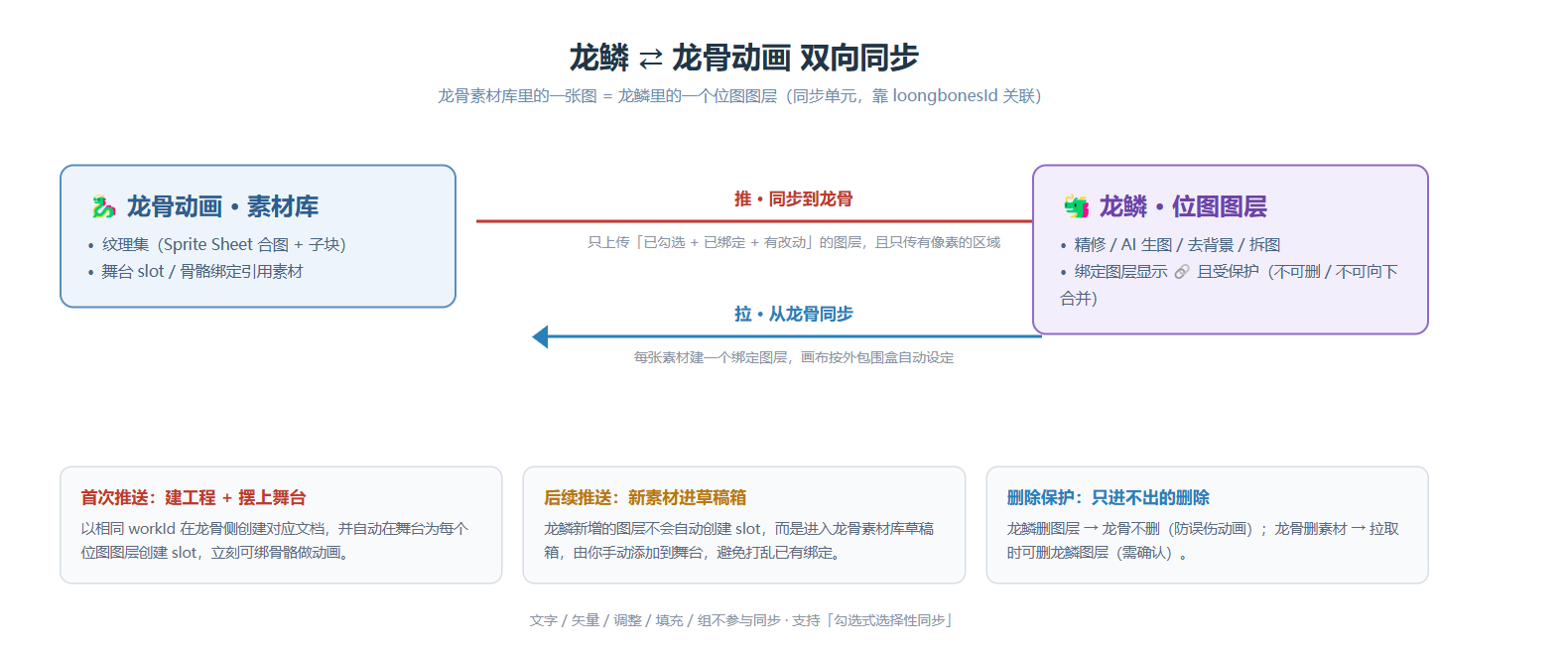 Bidirectional sync flow